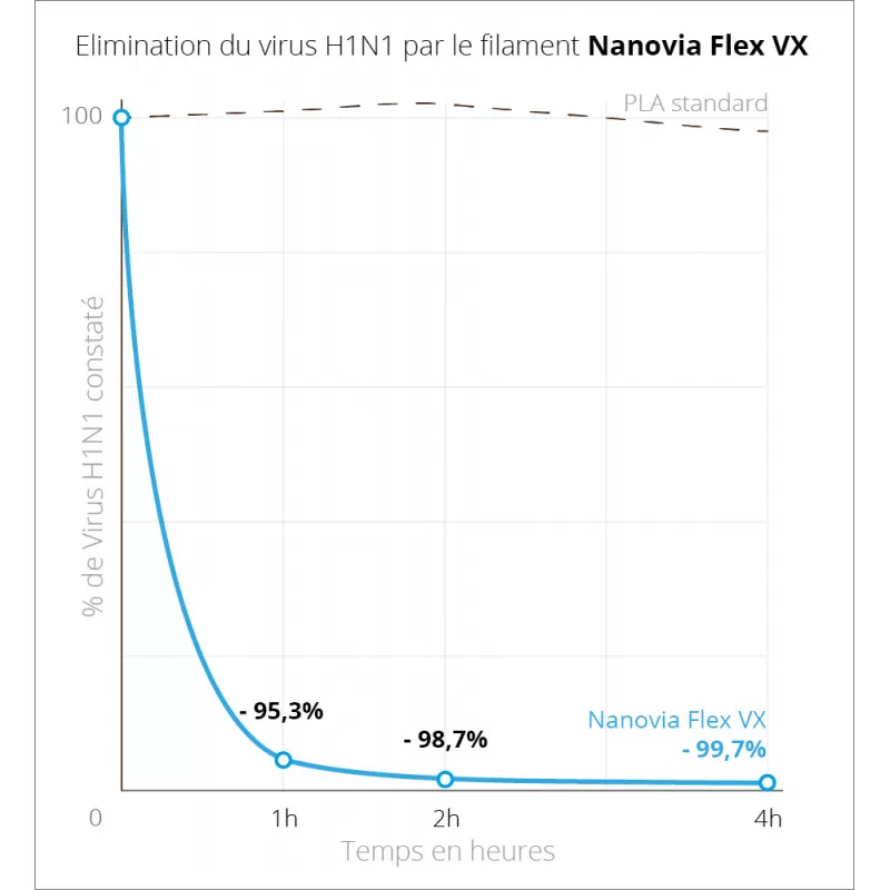 Flex VX Nanovia (Flexible Viruzidie) - 1.75mm - 500g Flex VX Nanovia (Flexible Viruzidie) - 1.75mm - 500g