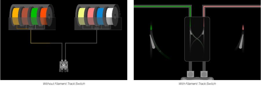Funktionsweise Filament Track Switch